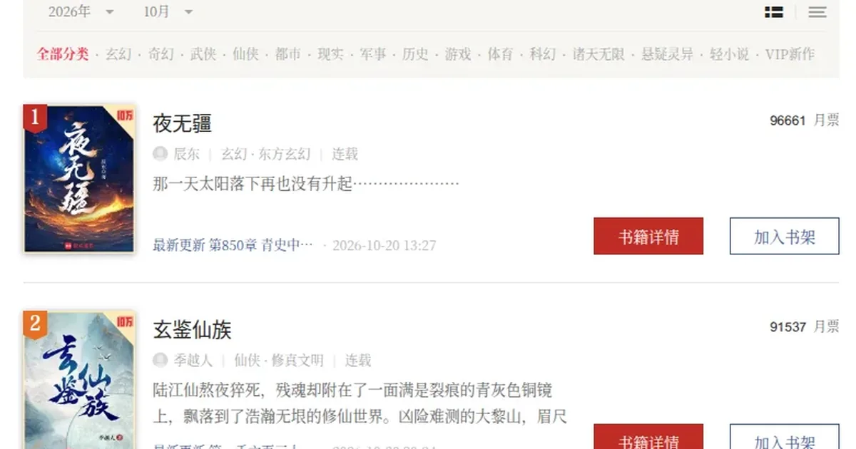 Qidian's October 2026 monthly vote board on October 21 at 17:24: 夜无疆 by 辰东 first with 96661 votes, 玄鉴仙族 by 季越人 second with 91537