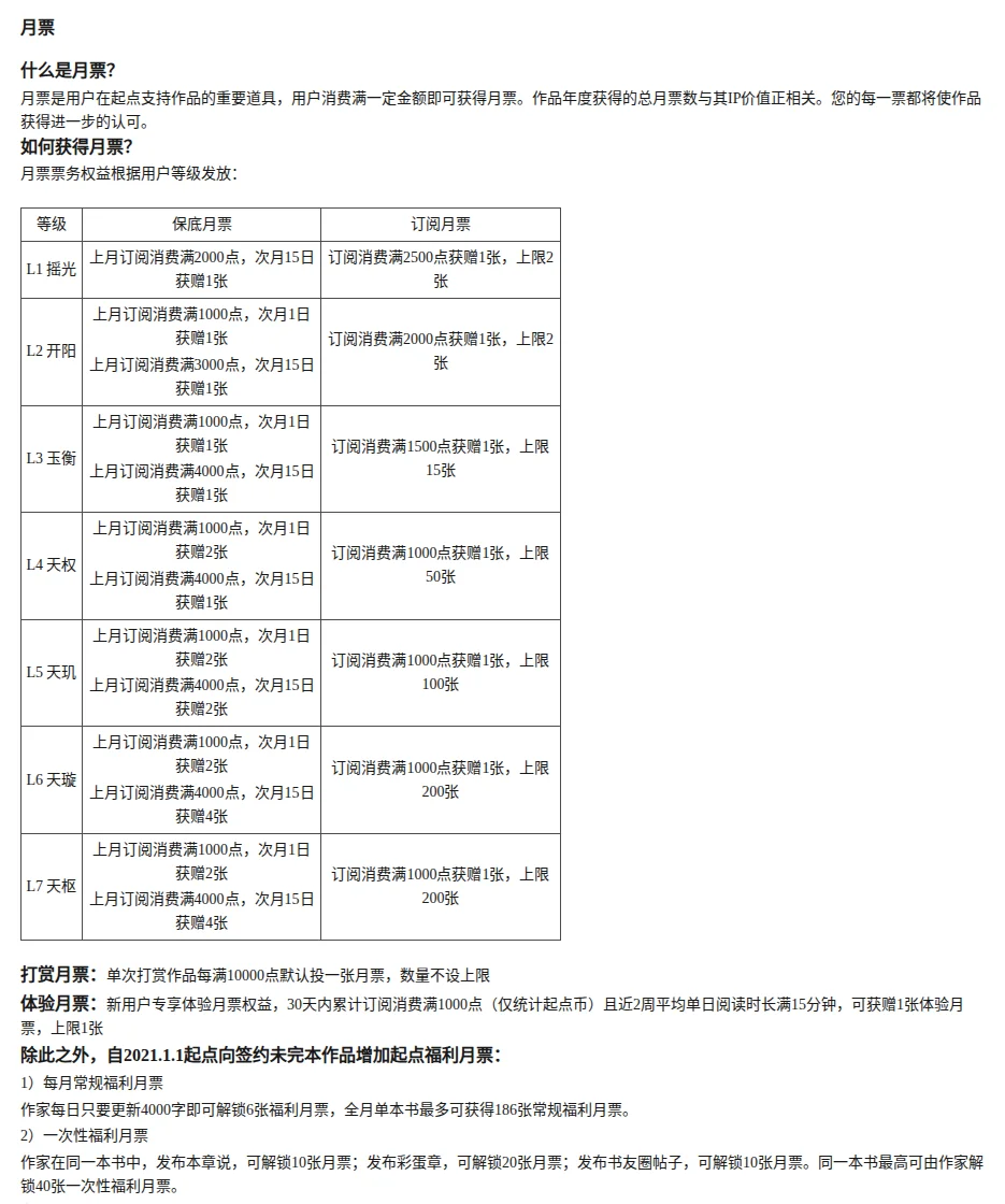 Qidian help-center table listing how many monthly tickets each user level earns from base and subscription spending