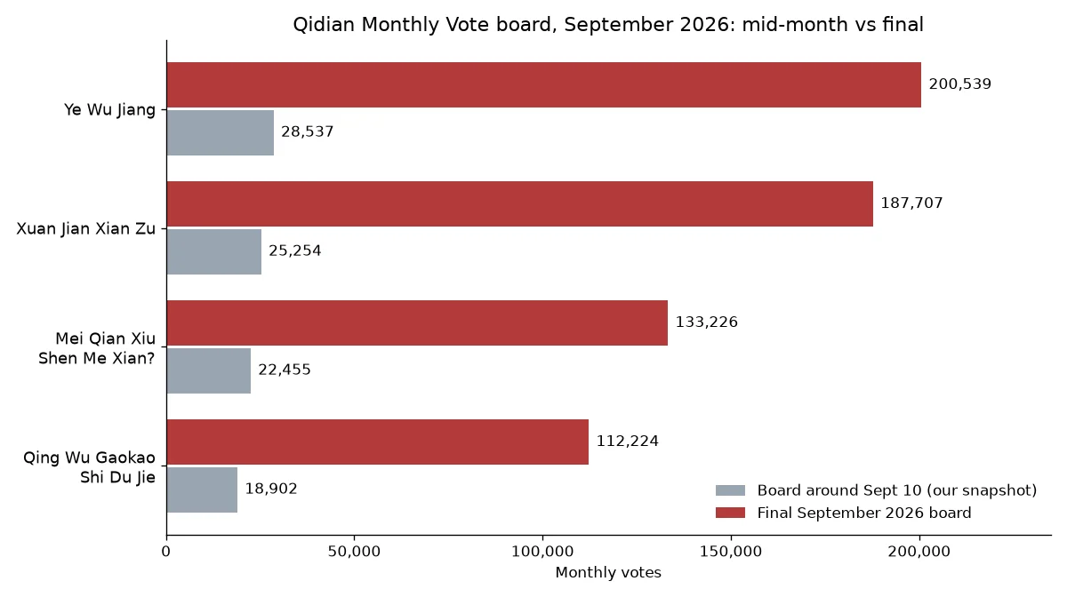 Bar chart comparing mid-September and final September 2026 monthly votes for four Qidian novels