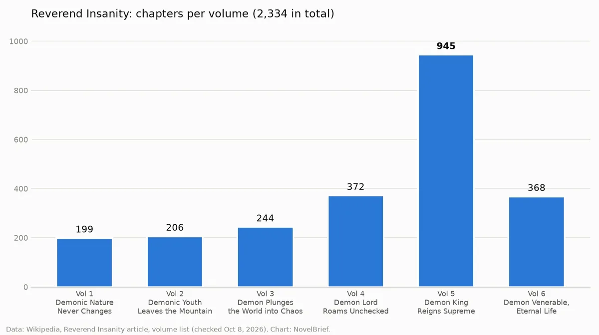 Bar chart of Reverend Insanity chapters per volume: 199, 206, 244, 372, 945 and 368, totalling 2,334