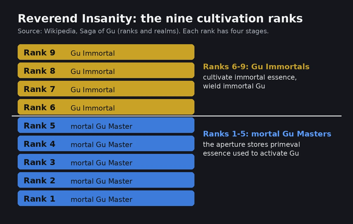 Chart of the nine Reverend Insanity cultivation ranks: ranks 1 to 5 mortal Gu Masters using primeval essence, ranks 6 to 9 Gu Immortals using immortal essence