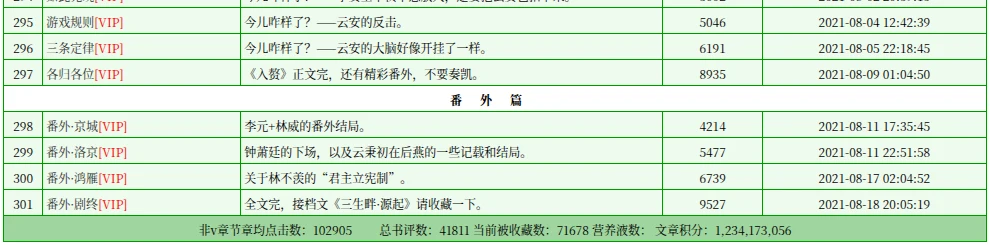 JJWXC chapter list for 入赘: chapter 297 marked as the end of the main story on 2021-08-09, then four extras, chapters 298 to 301, the last posted 2021-08-18