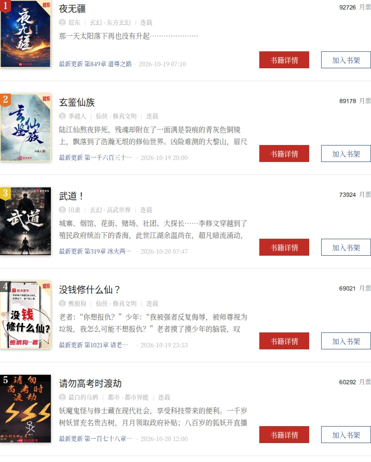 Qidian's October 2026 Monthly Vote board on October 20: 夜无疆 first with 92726 votes, 玄鉴仙族 second with 89178, then 武道!, 没钱修什么仙? and 请勿高考时渡劫